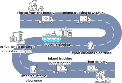 OCEAN EXPORT&IMPORT PROCESS