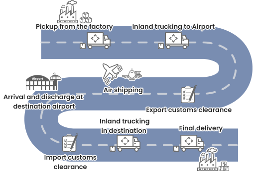 AIR EXPORT&IMPORT PROCESS